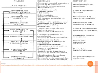 PsicolgíaGeneralMáximoLuiLamCampos
33Fuente:
http://www.psicologiacientifica.com/bv/psicologia-160-2-estado-actual-del-problema-de-la-unificacion-paradigmatica-en-psicologia-separatismo-eclecticismo-
 