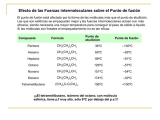 El punto de fusión está afectado por la forma de las moléculas más que el punto de ebullición.
Las que son esféricas se empaquetan mejor y las fuerzas intermoleculares actúan con más
eficacia, siendo necesaria una mayor temperatura para conseguir el paso de sólido a líquido.
Si las moléculas son lineales el empaquetamiento no es tan eficaz.
Compuesto Formula
Punto de
ebullición
Punto de fusión
Pentano CH3
(CH2
)3
CH3 36ºC –130ºC
Hexano CH3
(CH2
)4
CH3 69ºC –95ºC
Heptano CH3
(CH2
)5
CH3 98ºC –91ºC
Octano CH3
(CH2
)6
CH3 126ºC –57ºC
Nonano CH3
(CH2
)7
CH3 151ºC –54ºC
Decano CH3
(CH2
)8
CH3 174ºC –30ºC
Tetrametilbutano (CH3
)3
C-C(CH3
)3 106ºC +100ºC
¡¡¡El tetrametilbutano, isómero del octano, con molécula
esférica, tiene p.f muy alto, sólo 6ºC por debajo del p.e.!!!
Efecto de las Fuerzas intermoleculares sobre el Punto de fusión
 