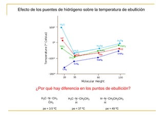 Efecto de los puentes de hidrógeno sobre la temperatura de ebullición
¿Por qué hay diferencia en los puntos de ebullición?
N CH3
CH3
H3C N CH2CH3
H
H3C N CH2CH2CH3
H
H
pe = 3.5 ºC pe = 37 ºC pe = 49 ºC
 