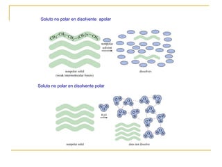 Soluto no polar en disolvente apolar
Soluto no polar en disolvente polar
 