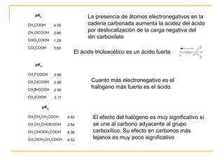 pKa
CH3
COOH 4.76
CH2
ClCOOH 2.86
CHCl2
COOH 1.29
CCl3
COOH 0.65
La presencia de átomos electronegativos en la
cadena carbonada aumenta la acidez del ácido
por deslocalización de la carga negativa del
ión carboxilato
El ácido tricloacético es un ácido fuerte
pKa
CH2
FCOOH 2.66
CH2
ClCOOH 2.86
CH2
BrCOOH 2.90
CH2
ICOOH 3.17
Cuanto más electronegativo es el
halógeno más fuerte es el ácido
pKa
CH3
CH2
CH2
COOH 4.82
CH3
CH2
CHClCOOH 2.84
CH3
CHClCH2
COOH 4.06
CH2
ClCH2
CH2
COOH 4.52
El efecto del halógeno es muy significativo si
se une al carbono adyacente al grupo
carboxílico. Su efecto en carbonos más
lejanos es muy poco significativo
 