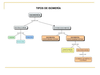 TIPOS DE ISOMERÍA
 