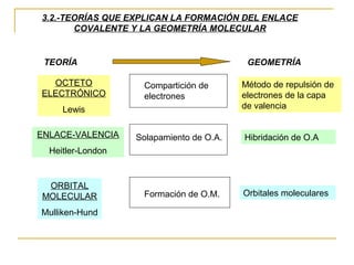 3.2.-TEORÍAS QUE EXPLICAN LA FORMACIÓN DEL ENLACE
COVALENTE Y LA GEOMETRÍA MOLECULAR
OCTETO
ELECTRÓNICO
Lewis
ENLACE-VALENCIA
Heitler-London
ORBITAL
MOLECULAR
Mulliken-Hund
Compartición de
electrones
Solapamiento de O.A.
Formación de O.M.
GEOMETRÍA
Método de repulsión de
electrones de la capa
de valencia
Hibridación de O.A
Orbitales moleculares
TEORÍA
 