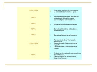 1850’s
• Estructura interna de los radicales: la
tetravalencia del carbono y su
capacidad para formar cadenas.
1860’s • Primeras formulaciones modernas.
1870’s • Estructura tetraédrica del carbono:
isomería optica.
1880’s • Estructura hexagonal del benceno.
1930’s-1940’s
• Planteamiento de la Teoría de la
Resonancia.
• Desarrollo de la Espectroscopía de
rayos X.
• Desarrollo de la Espectrometría de
masas.
1950’s
• Análisis conformacional: estereoquímica
del ciclohexano.
• Descubrimiento de la Resonancia
Magnética Nuclear.
1840’s-1850’s  Ordenación por tipos de compuestos.
 La unificación de radicales y tipos.
 