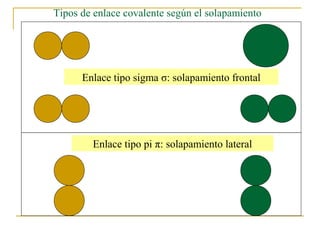 Tipos de enlace covalente según el solapamiento
Enlace tipo sigma σ: solapamiento frontal
Enlace tipo pi π: solapamiento lateral
 