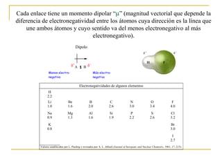A B
Más electro-
negativo
Menos electro-
negativo
Dipolo
δ+
δ−
Electronegatividades de algunos elementos
H
2.2
Li
1.0
Be
1.6
B
2.0
C
2.6
N
3.0
O
3.4
F
4.0
Na
0.9
Mg
1.3
Al
1.6
Si
1.9
P
2.2
S
2.6
Cl
3.2
K
0.8
Br
3.0
I
2.7
Valores establecidos por L. Pauling y revisados por A. L. Allred (Journal of Inorganic and Nuclear Chemistry, 1961, 17, 215).
Cada enlace tiene un momento dipolar “µ” (magnitud vectorial que depende la
diferencia de electronegatividad entre los átomos cuya dirección es la línea que
une ambos átomos y cuyo sentido va del menos electronegativo al más
electronegativo).
 