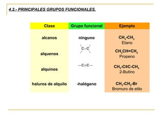 Clase Grupo funcional Ejemplo
alcanos ninguno CH3
-CH3
Etano
alquenos
CH3
CH=CH2
Propeno
alquinos
CH3-C≡C-CH3
2-Butino
haluros de alquilo -halógeno CH3-CH2-Br
Bromuro de etilo
4.2.- PRINCIPALES GRUPOS FUNCIONALES.
 