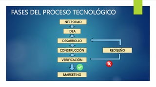 FASES DEL PROCESO TECNOLÓGICO
NECESIDAD
IDEA
DESARROLLO
CONSTRUCCIÓN
VERIFICACIÓN
MARKETING
REDISEÑO
 