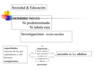 HOMBRE NO ES Ni predeterminado  Ni tabula rasa  Sociedad & Educación   Investigaciones  recién nacidos capacidades  mayores de las que suponíamos y son bastante  competentes .   necesita  de los  adultos   La  disposición  de los adultos para entender al niño es el complemento de su  plasticidad   
