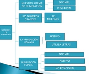 NUESTRO SITEMÁ           DECIMAL
             DE NUMERACIÓN
                                     POSICIONAL


              LOS NÚMEROS        LOS
                GRANDES       MILLONES



SISTEMAS
   DE
NUMERACIÓN
                               ADITIVO.
             LA NUMERACIÓN
                ROMANA
                                 UTILIZA LETRAS.


                                      DECIMAL

                                         ADITIVO
             NUMERACIÓN
               EGIPCIA
                                   NO POSICIONAL
 