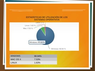 ESTADÍSTICAS DE UTILIZACIÓN DE LOS
SISTEMAS OPERATIVOS
WINDOWS 90.04%
MAC OS X 7.53%
LINUX 1.63%
 