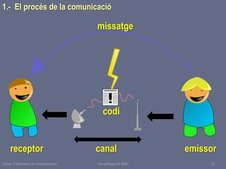 Tema 1 Sistemes de comunicació Tecnologia 3r ESO 11
1.- El procés de la comunicació
emissorreceptor
missatge
canal
codi
 