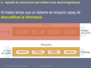 Tema 1 Sistemes de comunicació Tecnologia 3r ESO 111
4.- Aparells de comunicació que utilitzen ones electromagnètiques
Al mateix temps que un sistema de recepció capaç de
descodificar la informació.
 
