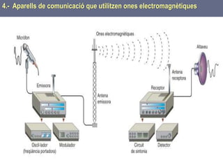Tema 1 Sistemes de comunicació Tecnologia 3r ESO 113
4.- Aparells de comunicació que utilitzen ones electromagnètiques
 