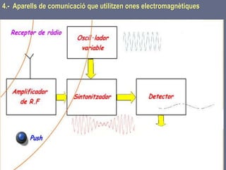 Tema 1 Sistemes de comunicació Tecnologia 3r ESO 122
4.- Aparells de comunicació que utilitzen ones electromagnètiques
 