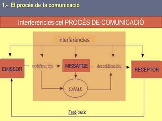 Tema 1 Sistemes de comunicació Tecnologia 3r ESO 14
1.- El procés de la comunicació
interferències
MISSATGE
EMISSOR RECEPTOR
Interferències del PROCÉS DE COMUNICACIÓ
 