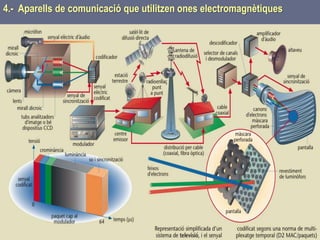 Tema 1 Sistemes de comunicació Tecnologia 3r ESO 146
4.- Aparells de comunicació que utilitzen ones electromagnètiques
 