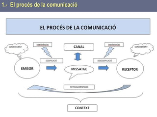 Tema 1 Sistemes de comunicació Tecnologia 3r ESO 15
1.- El procés de la comunicació
 