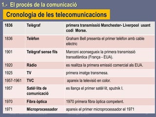 Tema 1 Sistemes de comunicació Tecnologia 3r ESO 17
1.- El procés de la comunicació
Cronologia de les telecomunicacions
1836 Telègraf primera transmissió Manchester- Liverpool usant
codi Morse.
1836 Telèfon Graham Bell presenta el primer telèfon amb cable
elèctric
1901 Telègraf sense fils Marconi aconsegueix la primera transmissió
transatlàntica (França - EUA).
1920 Ràdio es realitza la primera emissió comercial als EUA.
1925 TV primera imatge transmesa.
1957-1961 TVC apareix la televisió en color.
1957 Satèl·lits de
comunicació
es llança el primer satèl·lit, sputnik I.
1970 Fibra òptica 1970 primera fibra òptica competent.
1971 Microprocessador apareix el primer microprocessador el 1971
 