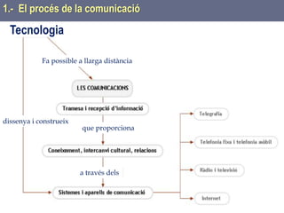 Tema 1 Sistemes de comunicació Tecnologia 3r ESO 4
1.- El procés de la comunicació
Fa possible a llarga distància
dissenya i construeix
que proporciona
a través dels
Tecnologia
 