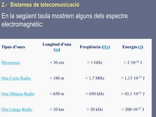 Tema 1 Sistemes de comunicació Tecnologia 3r ESO 49
En la següent taula mostrem alguns dels espectre
electromagnètic:
Tipus d’ones
Longitud d’ona
(m)
Freqüència (Hz) Energia (J)
Microones < 30 cm > 1 GHz > 2·10-24 J
Ona Curta Radio < 180 m > 1,7 MHz > 1,13·10-27 J
Ona Mitjana Radio < 650 m > 650 kHz > 43,1·10-27 J
Ona Llarga Radio < 10 km > 30 kHz > 200·10-27 J
2.- Sistemes de telecomunicació
 