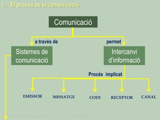 Tema 1 Sistemes de comunicació Tecnologia 3r ESO 5
1.- El procés de la comunicació
Comunicació
a través de permet
Intercanvi
d’informació
Procés implicat
Sistemes de
comunicació
EMISSOR MISSATGE CODI RECEPTOR CANAL
 