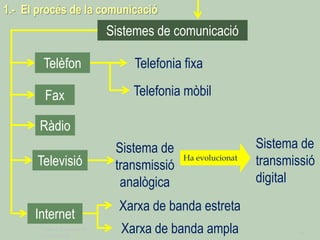 Tema 1 Sistemes de
comunicació
Tecnologia 3r ESO 6
1.- El procés de la comunicació
Telèfon
Sistemes de comunicació
Fax
Ràdio
Televisió
Internet
Telefonia fixa
Telefonia mòbil
Sistema de
transmissió
analògica
Sistema de
transmissió
digital
Xarxa de banda estreta
Xarxa de banda ampla
Ha evolucionat
 
