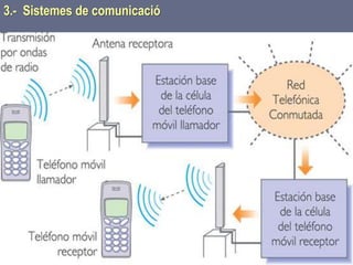 Tema 1 Sistemes de comunicació Tecnologia 3r ESO 85
3.- Sistemes de comunicació
 