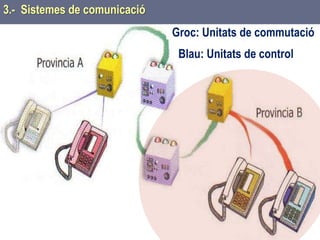 Tema 1 Sistemes de comunicació Tecnologia 3r ESO 90
3.- Sistemes de comunicació
Groc: Unitats de commutació
Blau: Unitats de control
 