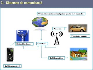 Tema 1 Sistemes de comunicació Tecnologia 3r ESO 91
3.- Sistemes de comunicació
 