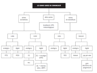 Tema 1 Sistemes de comunicació Tecnologia 3r ESO 98
 