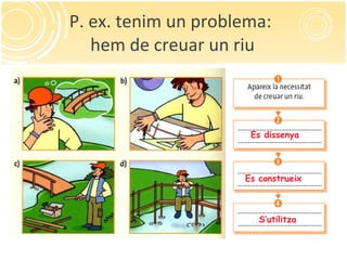 P. ex. tenim un problema:  hem de creuar un riu Es dissenya Es construeix S’utilitza 