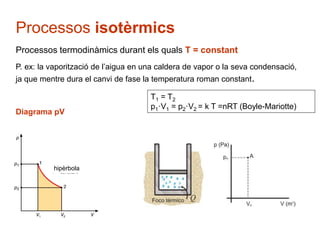 Processos isotèrmics 
Processos termodinàmics durant els quals T = constant 
P. ex: la vaporització de l’aigua en una caldera de vapor o la seva condensació, 
ja que mentre dura el canvi de fase la temperatura roman constant. 
Diagrama pV 
T1 = T2 
p1·V1 = p2·V2 = k T =nRT (Boyle-Mariotte) 
V1 = V2 
p1/T1 = p2/T2 
W = p·V = 0 
ΔU = Q 
hipèrbola 
 
