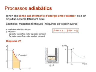 Processos adiabàtics 
Tenen lloc sense cap intercanvi d’energia amb l’exterior, és a dir, 
dins d’un sistema totalment aïllat. 
Exemples: màquines tèrmiques (màquines de vapor/neveres) 
P·Vγ = k i T·Vγ-1 = k 
γ: coeficient adiabàtic del gas 
γ = Cp / Cv 
Cp: calor específica molar a pressió constant 
Cv: calor específica molar a volum constant 
Diagrama pV 
 