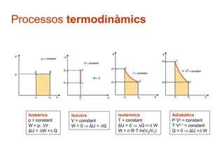 Isobàrics 
p = constant 
W = p· V 
ΔU = W + Q 
Isocors 
V = constant 
W = 0  ΔU = Q 
Isotèrmics 
T = constant 
ΔU = 0  Q =- W 
W = n·R·T·ln(V2/V1) 
Adiabàtics 
P·Vγ = constant 
T·Vγ-1 = constant 
Q = 0  ΔU = W 
Processos termodinàmics 
 