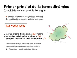 Primer principi de la termodinàmica 
(principi de conservació de l’energia) 
U: energia interna del cos (energia tèrmica) 
Conseqüència de la seva activitat molecular 
ΔU = ΔQ +ΔW 
L’energia interna d’un sistema (ΔU) variarà 
si es realitza treball sobre el sistema (W) 
o bé aquest intercanvia calor amb un altre (Q) 
ΔU = Variació d’energia interna que pateix el sistema 
ΔQ = Calor que entra – Calor que surt d’un sistema 
W = Treball rebut – Treball realitzat pel sistema 
 