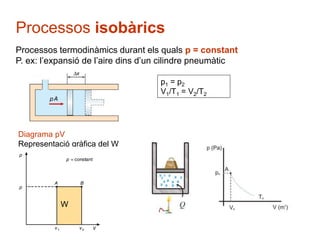 Processos isobàrics 
Processos termodinàmics durant els quals p = constant 
P. ex: l’expansió de l’aire dins d’un cilindre pneumàtic 
Diagrama pV 
Representació gràfica del W 
W 
p1 = p2 
V1/T1 = V2/T2 
 