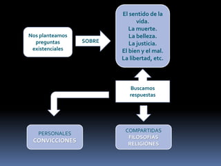 Nos planteamos
preguntas
existenciales

SOBRE

El sentido de la
vida.
La muerte.
La belleza.
La justicia.
El bien y el mal.
La libertad, etc.

Buscamos
respuestas

PERSONALES

CONVICCIONES

COMPARTIDAS
FILOSOFÍAS
RELIGIÓNES

 