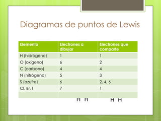 Diagramas de puntos de Lewis

Elemento        Electrones a   Electrones que
                dibujar        comparte
H (hidrógeno)   1              1
O (oxígeno)     6              2
C (carbono)     4              4
N (nitrógeno)   5              3
S (azufre)      6              2, 4, 6
Cl, Br, I       7              1
 