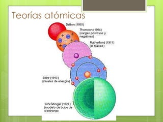 Teorías atómicas
 