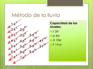 Método de la lluvia
               Capacidad de los
               niveles:
                s 2e-
                p 6e-
                d 10e-
                F 14 e-
 