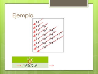 Ejemplo




   1s22s22p2   1s22s22p63s23p4
 