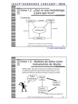 I.E.S.T.P " H E R M A N O S C A R C A M O "- PAITA

       Tema 1.2: ¿Qué es una metodología
                 y para qué sirve?
        Componentes
                                          Automatizadas         SOPORTE
                     TÉCNICAS
                                                                  CASE




                                                                         Incorporadas
                                    METODOLOGÍA
           Se apoyan en




                                        MODELOS



                      Relación entre los componentes de una metodología
                    Tema I: Una metodología para el desarrollo de BD                        -9
                                                               PT .HENRY GOMEZ SERNAQUE




       Tema 1.3: Modelos de datos como
                instrumentos de diseño
          MODELADO: Describir la estructura de la BD de forma que
          se represente fielmente la parcela del mundo realque se va a
          almacenar à Proceso de abstracción que se apoya en un MD

                             Labor           Mundo
                          intelectual         Real

                                                                           Modelo
                                                                           de Datos

                                           Esquema
                                           (Estructura
                                           de Datos)
                                                          * Imagen inspirada en [1], página 85

                    Tema I: Una metodología para el desarrollo de BD                      - 10
 