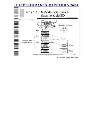 I.E.S.T.P " H E R M A N O S C A R C A M O "- PAITA

            Tema 1.4: Metodología para el
                      desarrollo de BD
   * Imagen inspirada en [1], página 97
                                                  MUNDO REAL
                                             OBJETOS CON SUS SUCESOS,
                                                  PROPIEDADES,
                                                 ASOCIACIONES Y
                                            RESTRICCIONES SEMÁNTICAS             Modelos de Datos

                                                 Modelado Conceptual
                                   Paso 1                                           MODELO
                                              ESQUEMA                                E/R
                                             CONCEPTUAL
                                                Transformación
                                   Paso 2       al modelo lógico estándar

                                               ESQUEMA                               MODELO
                                                LÓGICO                             RELACIONAL
                                               ESTÁNDAR                              (SQL-92)
      Soporte CASE                               Transformación
    (Designer/Erwin)               Paso 3        al modelo lógico específico

                                               ESQUEMA                               MODELO
                                                LÓGICO
                                               ESPECÍFICO
                                                                                   RELACIONAL
                                                                                      (SGBD)
                                                                                                Oracle

                                                                                     MODELO
                                               ESQUEMA
                                               INTERNO
                                                                                    INTERNO     Oracle
                                                                                     (SGBD)

                            Tema I: Una metodología para el desarrollo de BD                         - 15
                                                                               PT .HENRY GOMEZ SERNAQUE
 