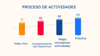 PROCESO DE ACTIVIDADES
Video, foro Conceptualización,
pdf, diapositivas
Mapa
conceptual,
actividades
Práctica
01
02
03
04
 