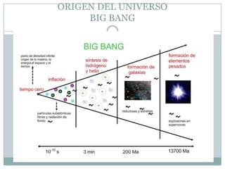 ORIGEN DEL UNIVERSO
BIG BANG

 