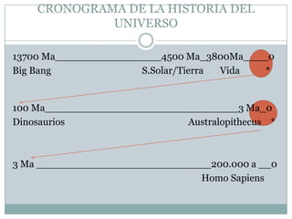CRONOGRAMA DE LA HISTORIA DEL
UNIVERSO
13700 Ma_________________4500 Ma_3800Ma____0
Big Bang
S.Solar/Tierra
Vida
*

100 Ma_______________________________3 Ma_0
Dinosaurios
Australopithecus *

3 Ma ____________________________200.000 a __0
Homo Sapiens

 