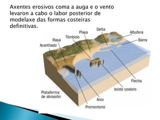 Axentes erosivos coma a auga e o vento
levaron a cabo o labor posterior de
modelaxe das formas costeiras
definitivas.
 