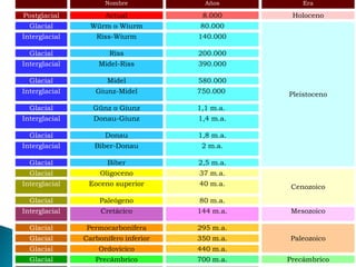 Nombre Años Era
Postglacial Actual 8.000 Holoceno
Glacial Würm o Wiurm 80.000
Pleistoceno
Interglacial Riss-Wiurm 140.000
Glacial Riss 200.000
Interglacial Midel-Riss 390.000
Glacial Midel 580.000
Interglacial Giunz-Midel 750.000
Glacial Günz o Giunz 1,1 m.a.
Interglacial Donau-Giunz 1,4 m.a.
Glacial Donau 1,8 m.a.
Interglacial Biber-Donau 2 m.a.
Glacial Biber 2,5 m.a.
Glacial Oligoceno 37 m.a.
CenozoicoInterglacial Eoceno superior 40 m.a.
Glacial Paleógeno 80 m.a.
Interglacial Cretácico 144 m.a. Mesozoico
Glacial Permocarbonífera 295 m.a.
PaleozoicoGlacial Carbonífero inferior 350 m.a.
Glacial Ordovícico 440 m.a.
Glacial Precámbrico 700 m.a. Precámbrico
 