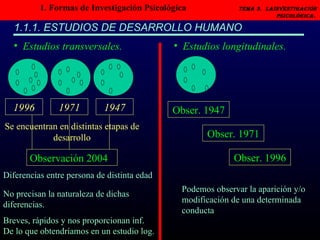 1. Formas de Investigación Psicológica   Tema 3.  LAINVESTIGACIÓN PSICOLÓGICA.   1.1.1. ESTUDIOS DE DESARROLLO HUMANO Estudios transversales. Estudios longitudinales. 1996 1971 1947 Se encuentran en distintas etapas de desarrollo Observación 2004 Diferencias entre persona de distinta edad No precisan la naturaleza de dichas diferencias. Breves, rápidos y nos proporcionan inf. De lo que obtendríamos en un estudio log. Obser. 1947 Obser. 1971 Obser. 1996 Podemos observar la aparición y/o modificación de una determinada conducta 